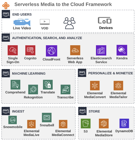 serverless media cloud framework
