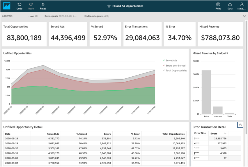 miss ad opportunity dashboard