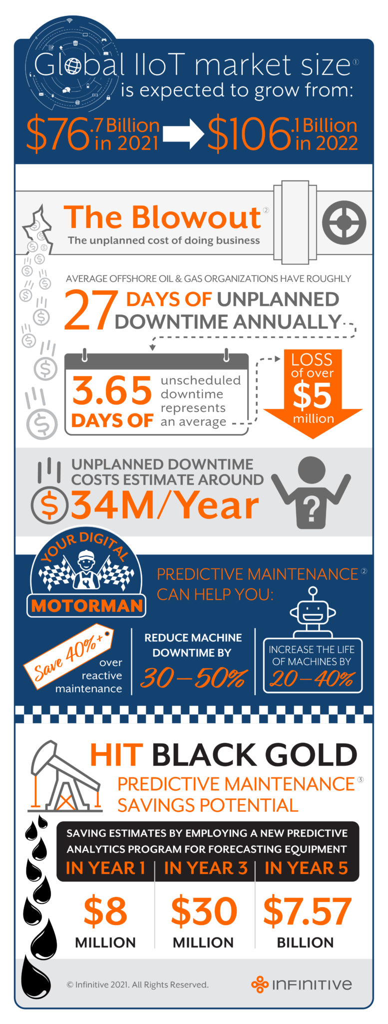 Predictive Maintenance, Oil and Gas, Data Analytics, Predictive Analytics, IIoT
