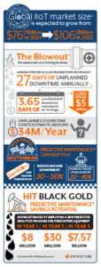 Predictive Analytics, Predictive Maintenance, Oil and Gas, Data Analytics