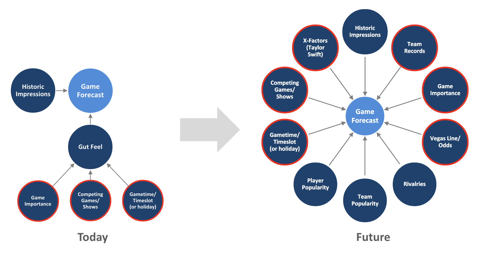 Live Sports Streaming Inventory Forecasting