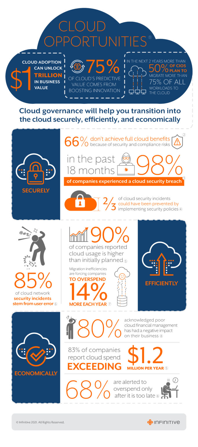 Cloud Governance, Cloud Security, Cloud Transformation, Cloud Opportunities