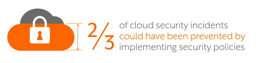 Cloud Governance, Cloud Security, Risk Posture