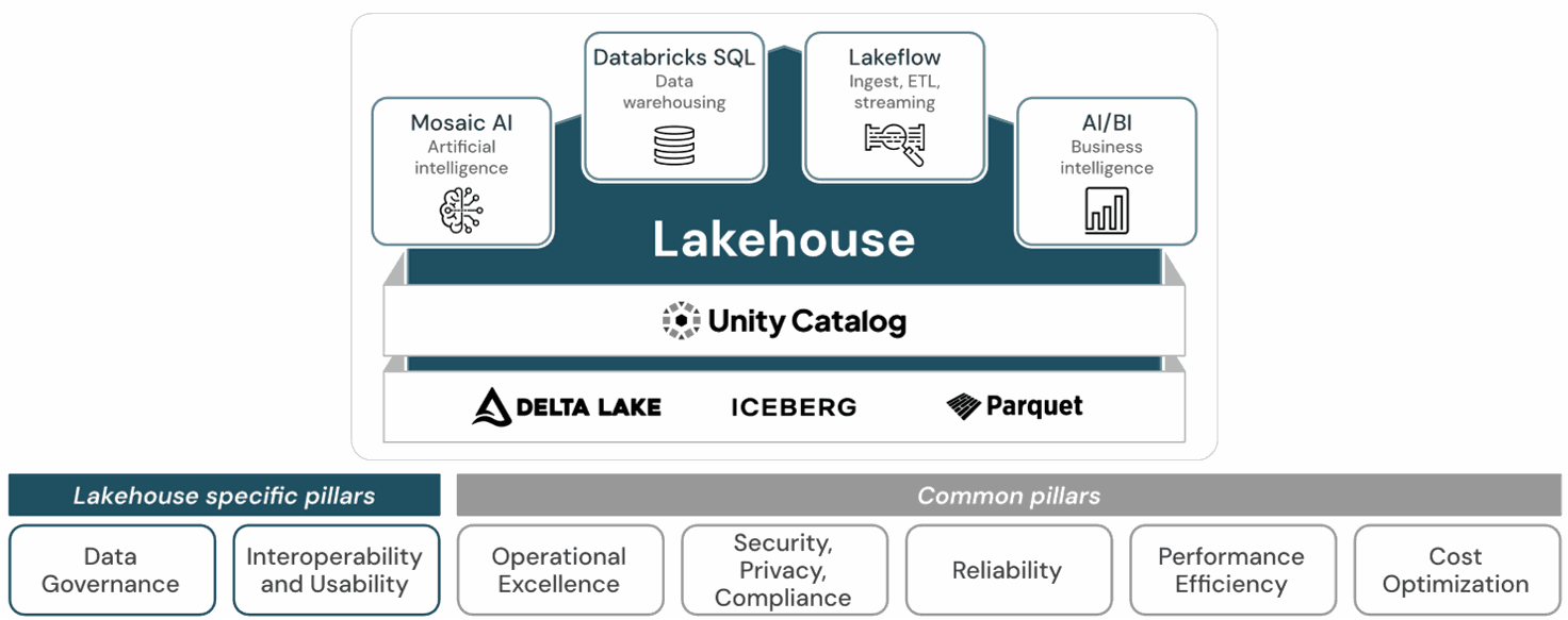 Databricks Lakehouse built on Delta Lake, Iceberg, and Parquet with Unity Catalog, powering Mosaic AI, Databricks SQL, Lakeflow, and AI/BI. Lakehouse-specific pillars: data governance, interoperability and usability. Common pillars: operational excellence; security, privacy, and compliance; reliability; performance efficiency; cost optimization