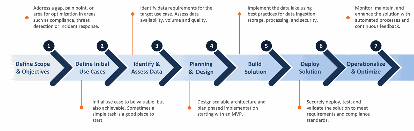 Seven-step approach. 1 Define scope and objectives: address a gap, pain point, or area for optimization in areas such as compliance, threat detection, or incident response. 2 Define initial use cases: valuable but achievable; sometimes a simple task is a good place to start. 3 Identify and assess data: identify data requirements for the target use case and assess availability, volume, and quality. 4 Planning and design: design scalable architecture and plan phased implementation starting with an MVP. 5 Build solution: implement the data lake using best practices for ingestion, storage, processing, and security. 6 Deploy solution: securely deploy, test, and validate to meet requirements and compliance standards. 7 Operationalize and optimize: monitor, maintain, and enhance with automated processes and continuous feedback