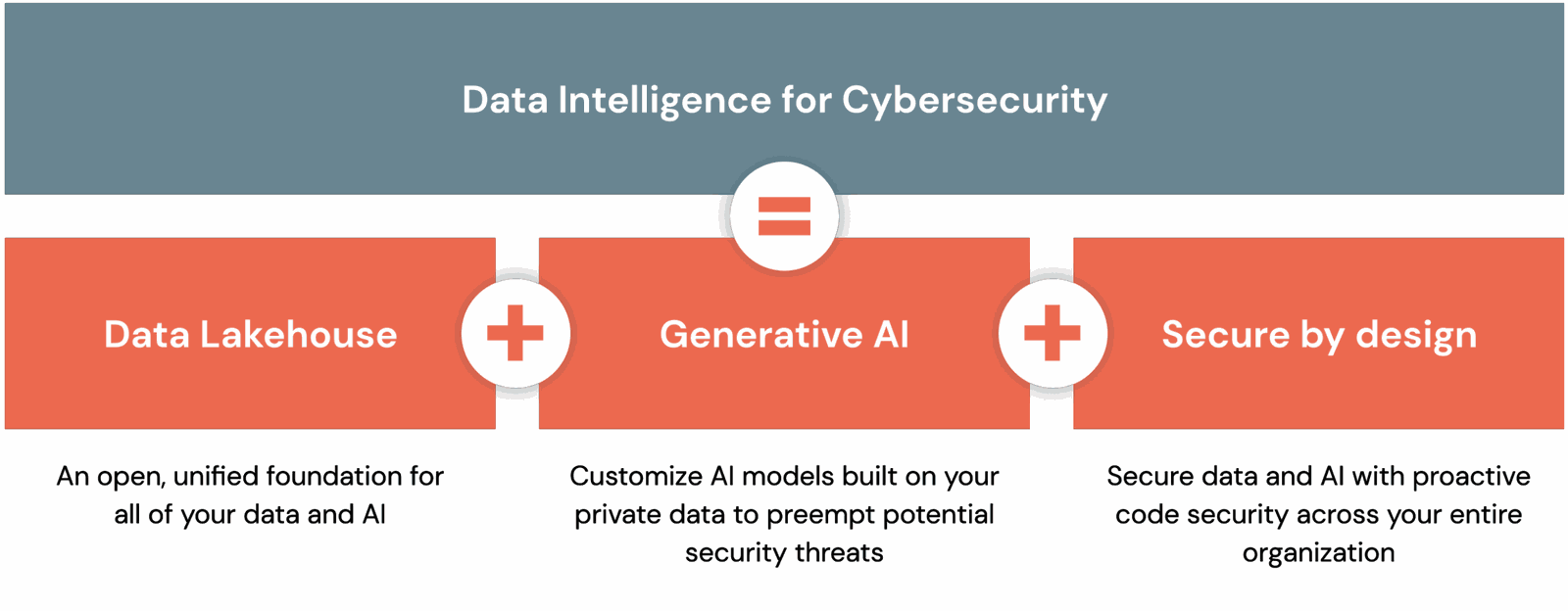 Data Intelligence for Cybersecurity equals Data Lakehouse (an open, unified foundation for all of your data and AI) plus Generative AI (customize AI models built on your private data to preempt potential security threats) plus Secure by design (secure data and AI with proactive code security across your entire organization)
